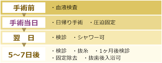 術後の通院について