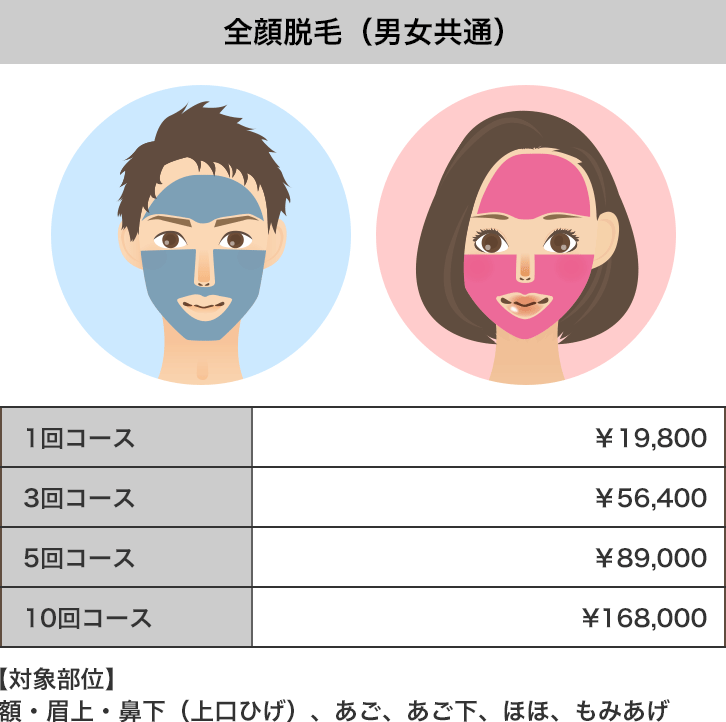 全顔脱毛：額・眉上・鼻下（上口ひげ）、あご、あご下、ほほ、もみあげ